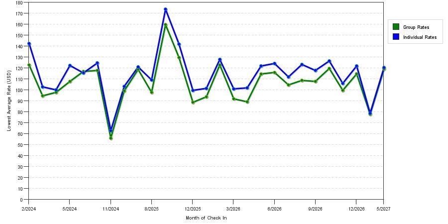 seasonality of hotel rates in Ridgeland