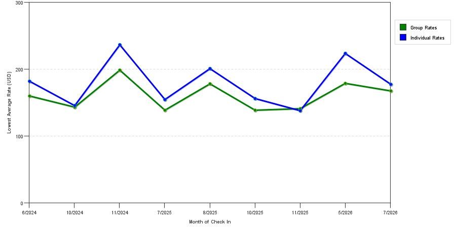 seasonality of hotel rates in Ridley Park