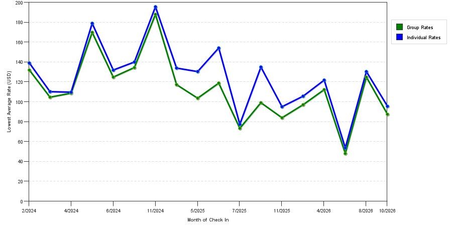 seasonality of hotel rates in Ringgold
