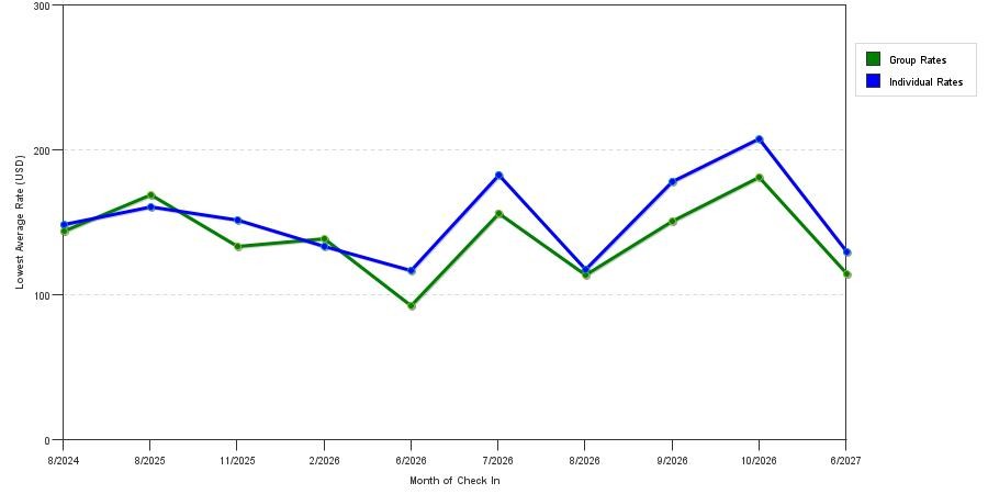 seasonality of hotel rates in Ringwood