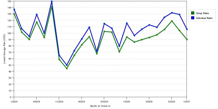 seasonality of hotel rates in Rio Rancho