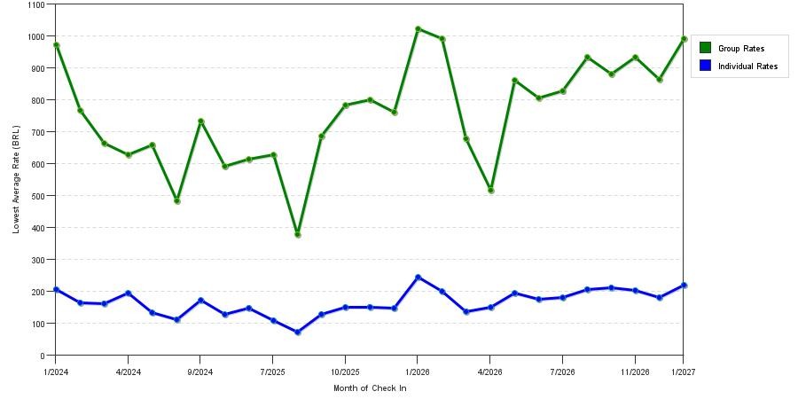 seasonality of hotel rates in Rio de Janeiro
