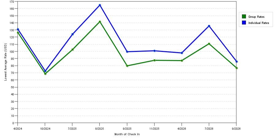 seasonality of hotel rates in Riverdale