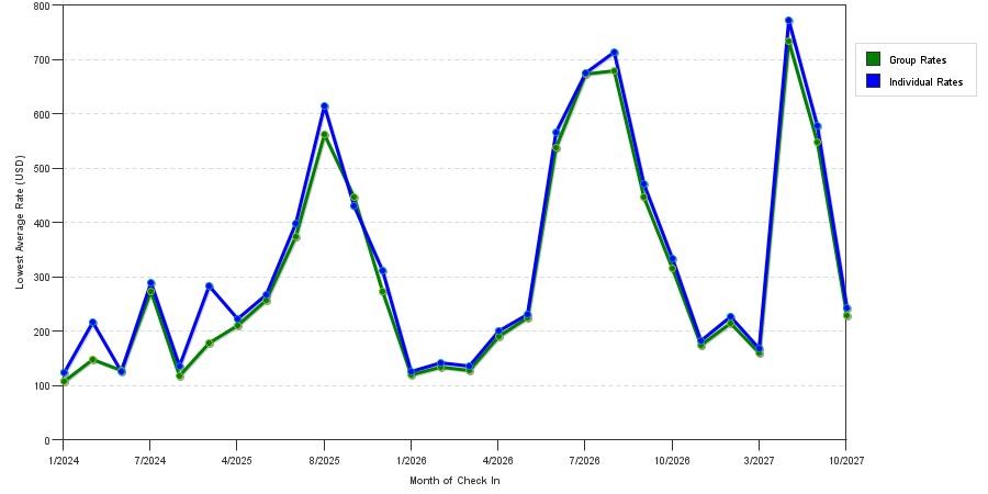 seasonality of hotel rates in Riverhead