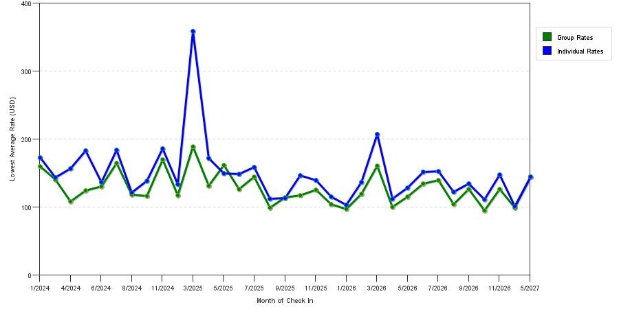 seasonality of hotel rates in Riverside