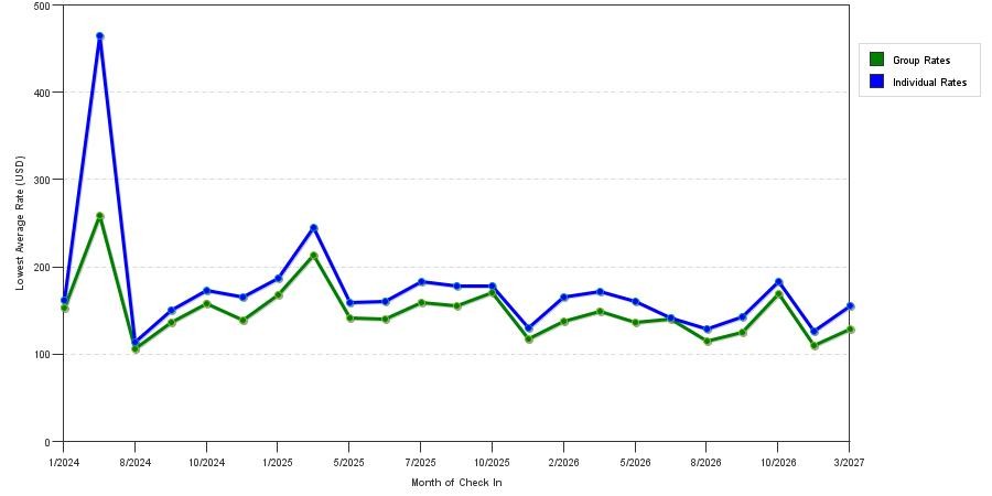 seasonality of hotel rates in Riverview
