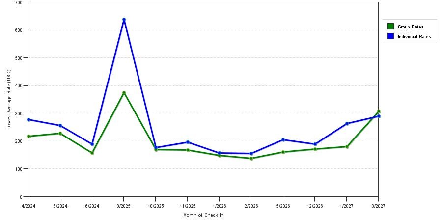 seasonality of hotel rates in Riviera Beach
