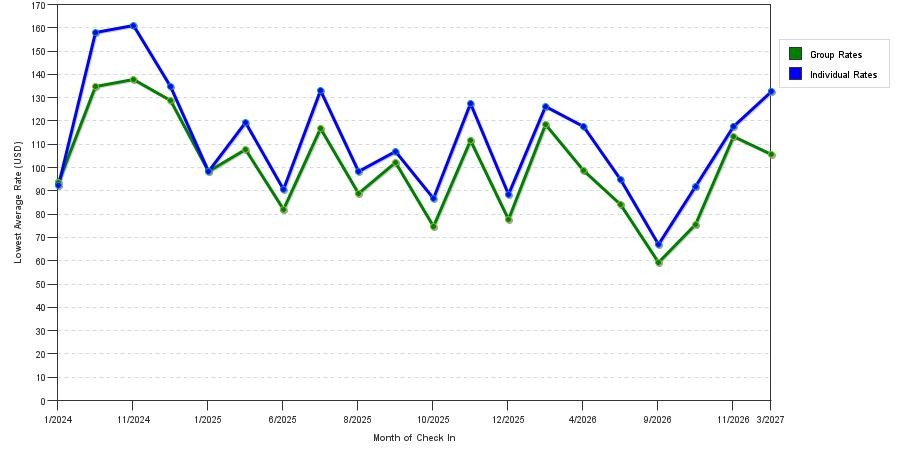 seasonality of hotel rates in Roanoke