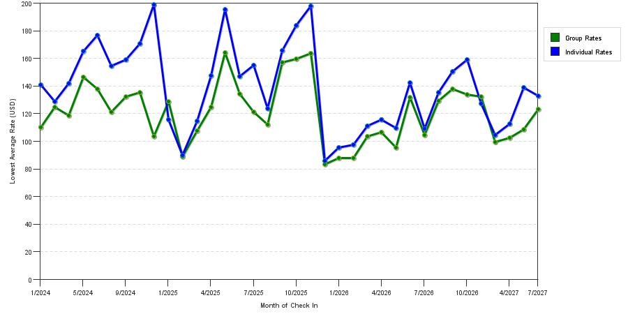 seasonality of hotel rates in Roanoke