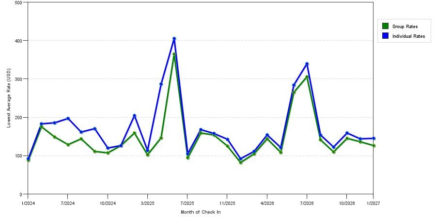 seasonality of hotel rates in Robbinsville