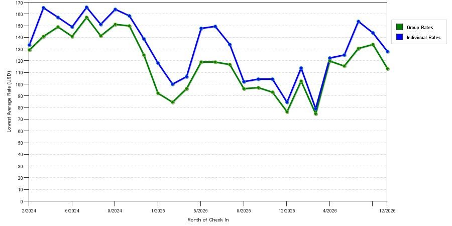 seasonality of hotel rates in Rochester Hills