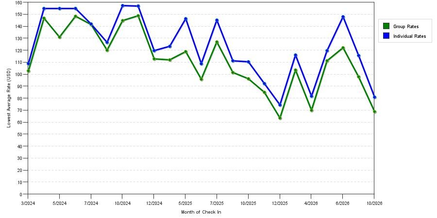 seasonality of hotel rates in Rochester