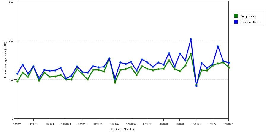 seasonality of hotel rates in Rochester