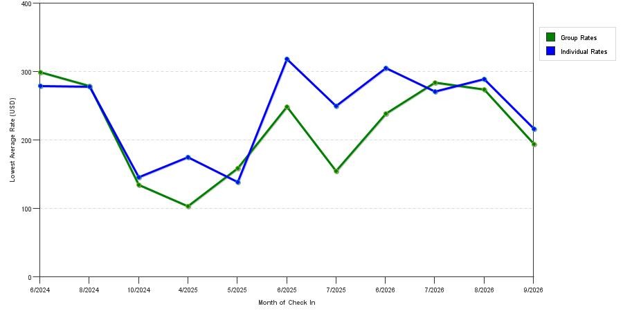 seasonality of hotel rates in Rochester