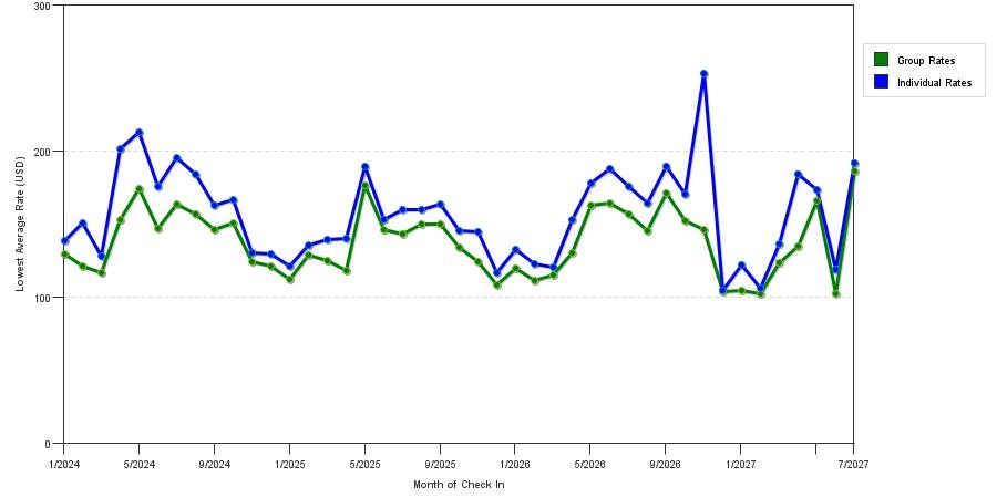 seasonality of hotel rates in Rochester