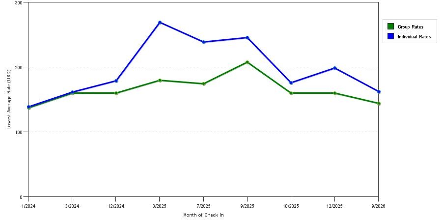 seasonality of hotel rates in Rochester