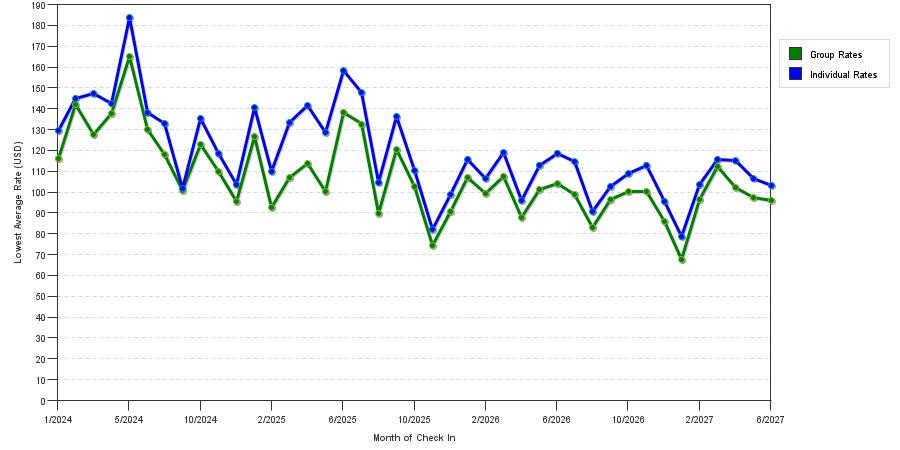 seasonality of hotel rates in Rock Hill