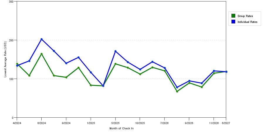 seasonality of hotel rates in Rock Island