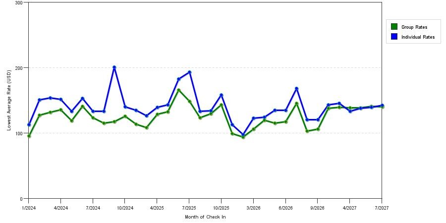 seasonality of hotel rates in Rockford