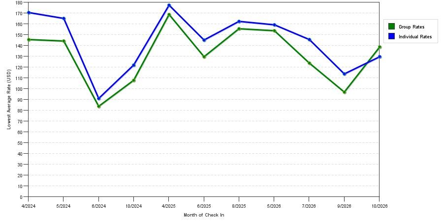 seasonality of hotel rates in Rockford