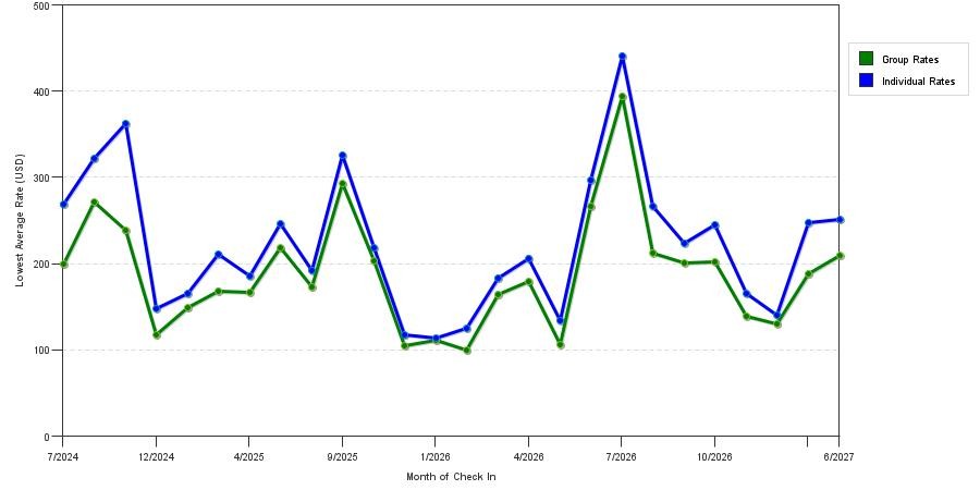 seasonality of hotel rates in Rockland