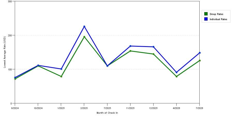 seasonality of hotel rates in Rockledge