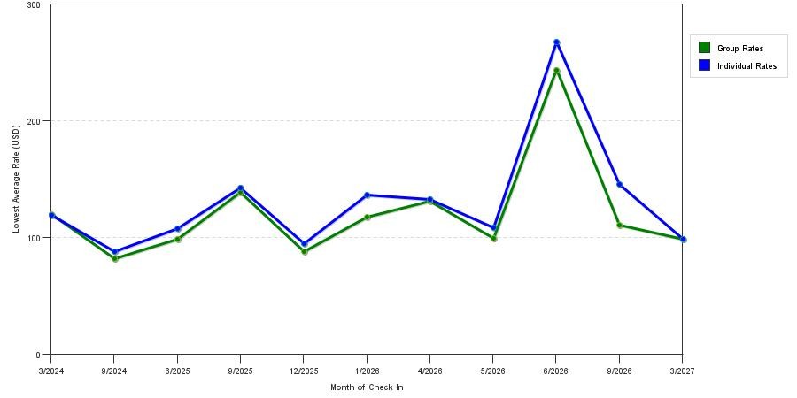 seasonality of hotel rates in Rockport
