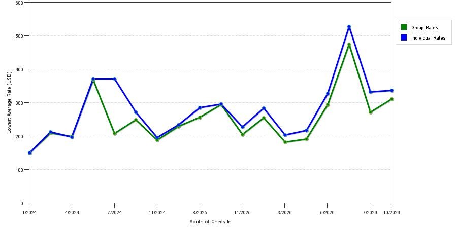 seasonality of hotel rates in Rockville Centre