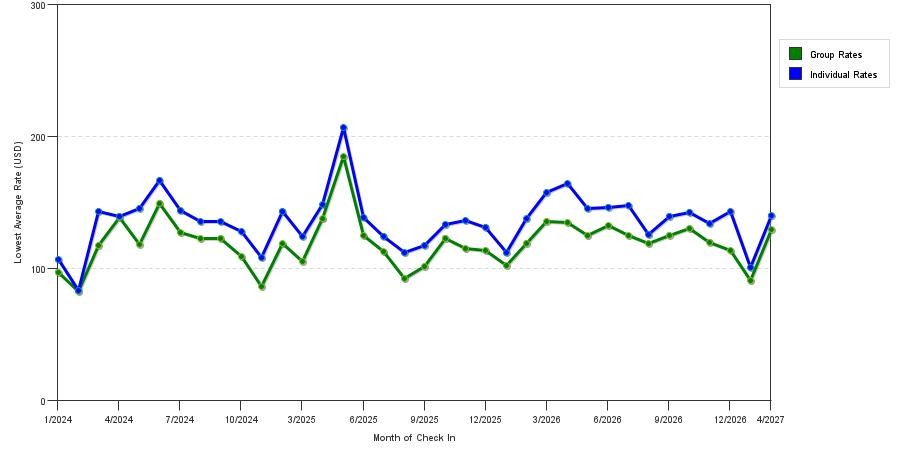 seasonality of hotel rates in Rockville