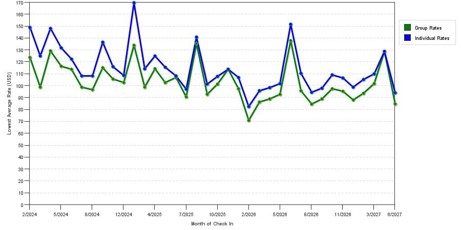seasonality of hotel rates in Rockwall