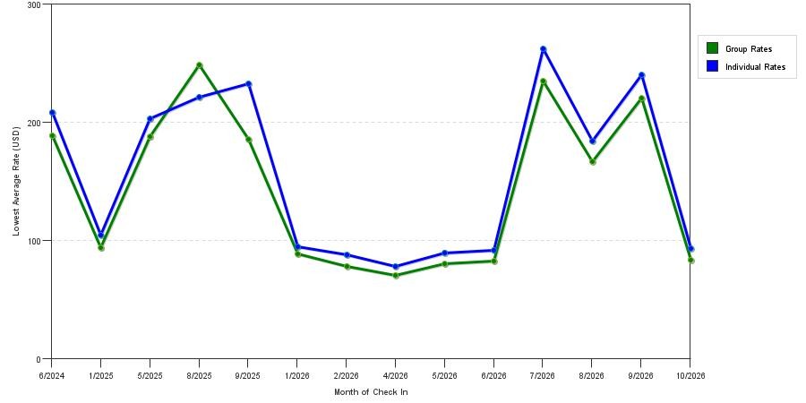 seasonality of hotel rates in Rocky Hill