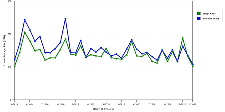 seasonality of hotel rates in Rocky Mount