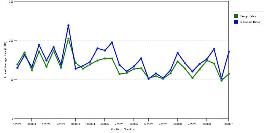 seasonality of hotel rates in Rogers