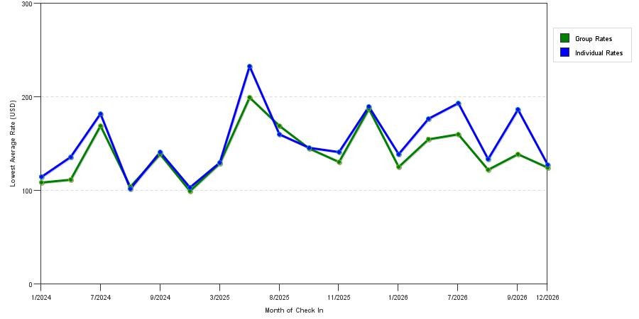 seasonality of hotel rates in Rogers