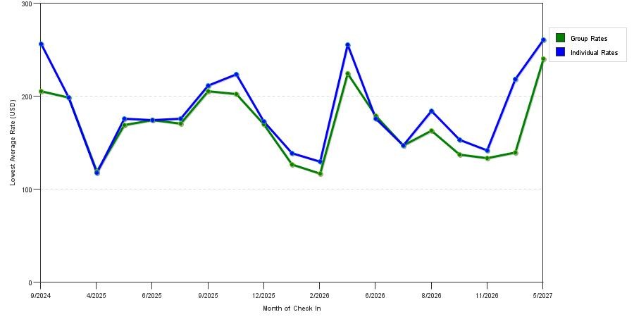 seasonality of hotel rates in Rohnert Park