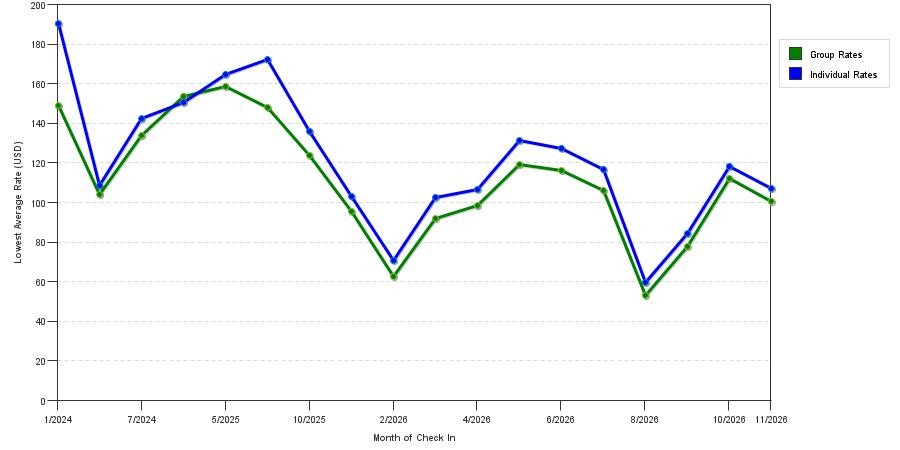 seasonality of hotel rates in Rome