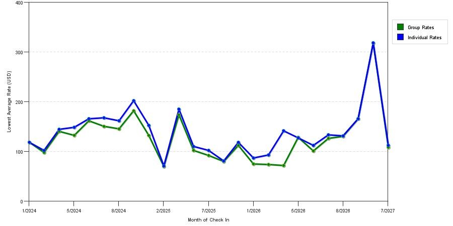 seasonality of hotel rates in Romulus
