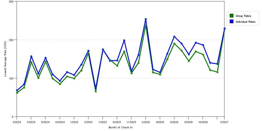 seasonality of hotel rates in Ronks