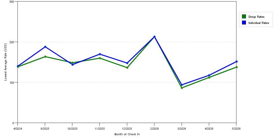 seasonality of hotel rates in Rosemead