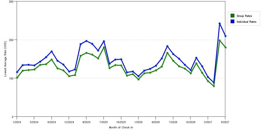 seasonality of hotel rates in Rosemont