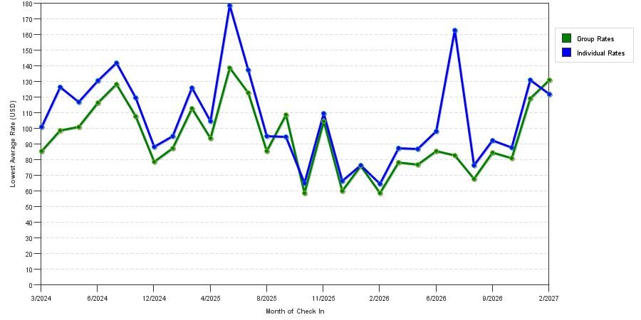 seasonality of hotel rates in Rosenberg