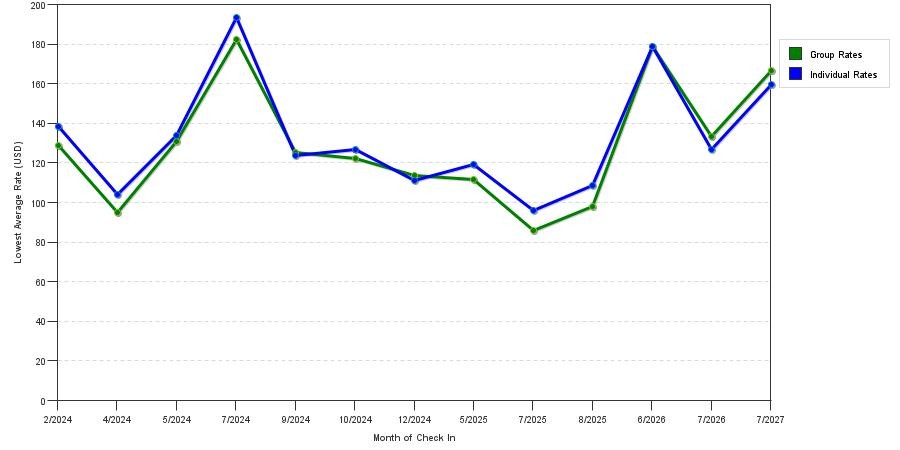 seasonality of hotel rates in Roseville