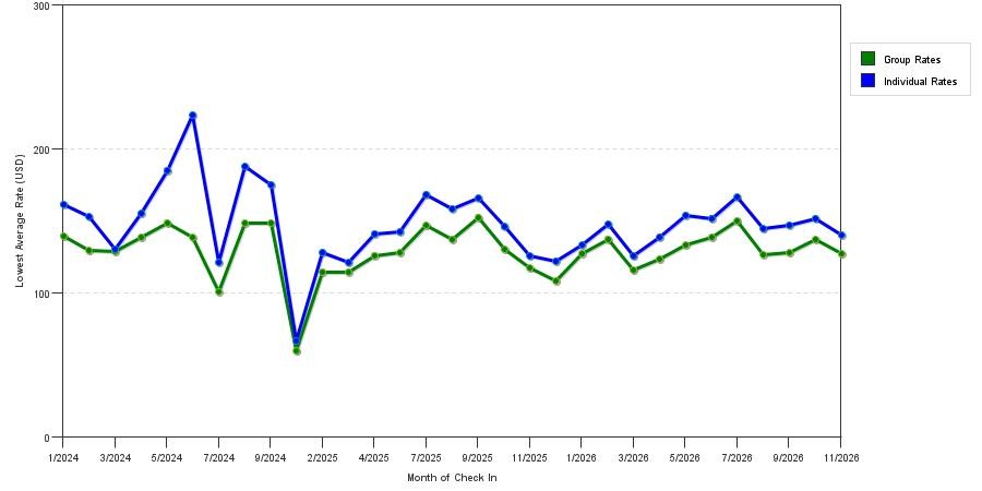 seasonality of hotel rates in Roseville