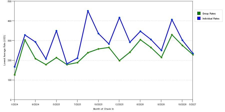 seasonality of hotel rates in Roslyn