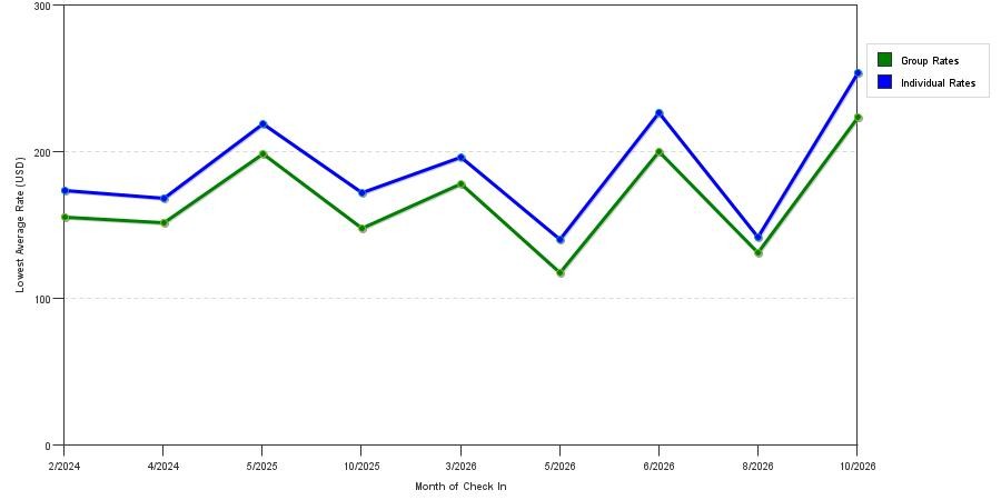seasonality of hotel rates in Rosslyn