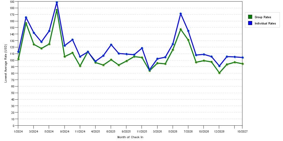 seasonality of hotel rates in Roswell