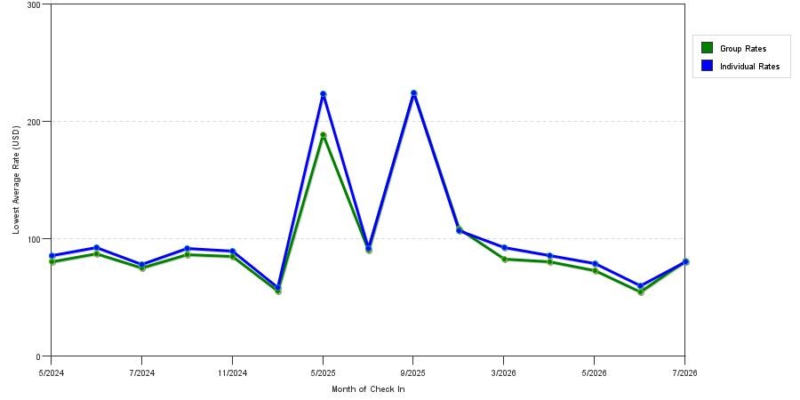 seasonality of hotel rates in Roswell