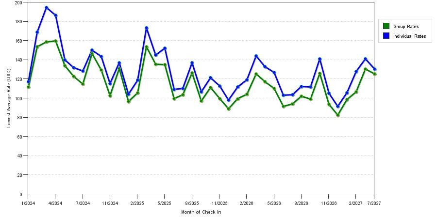 seasonality of hotel rates in Round Rock