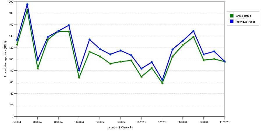seasonality of hotel rates in Royal Oak