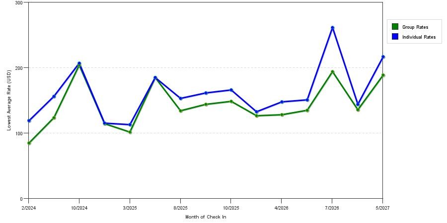 seasonality of hotel rates in Royersford